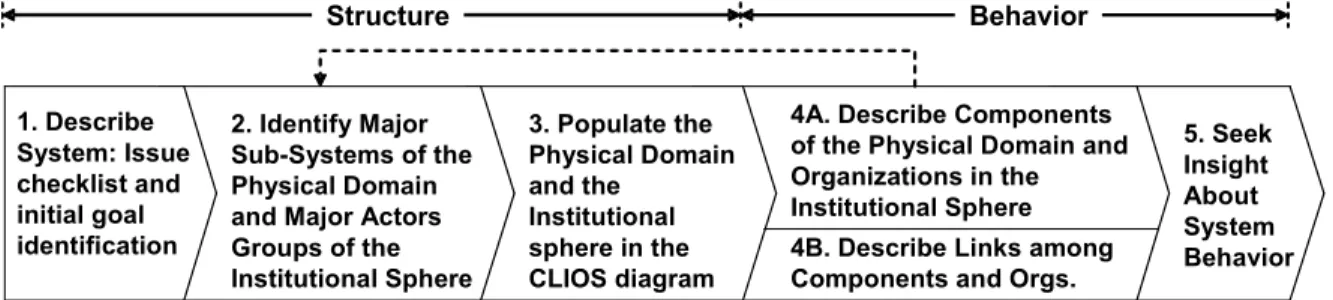 Figure 6: CLIOS System Representation Stage 