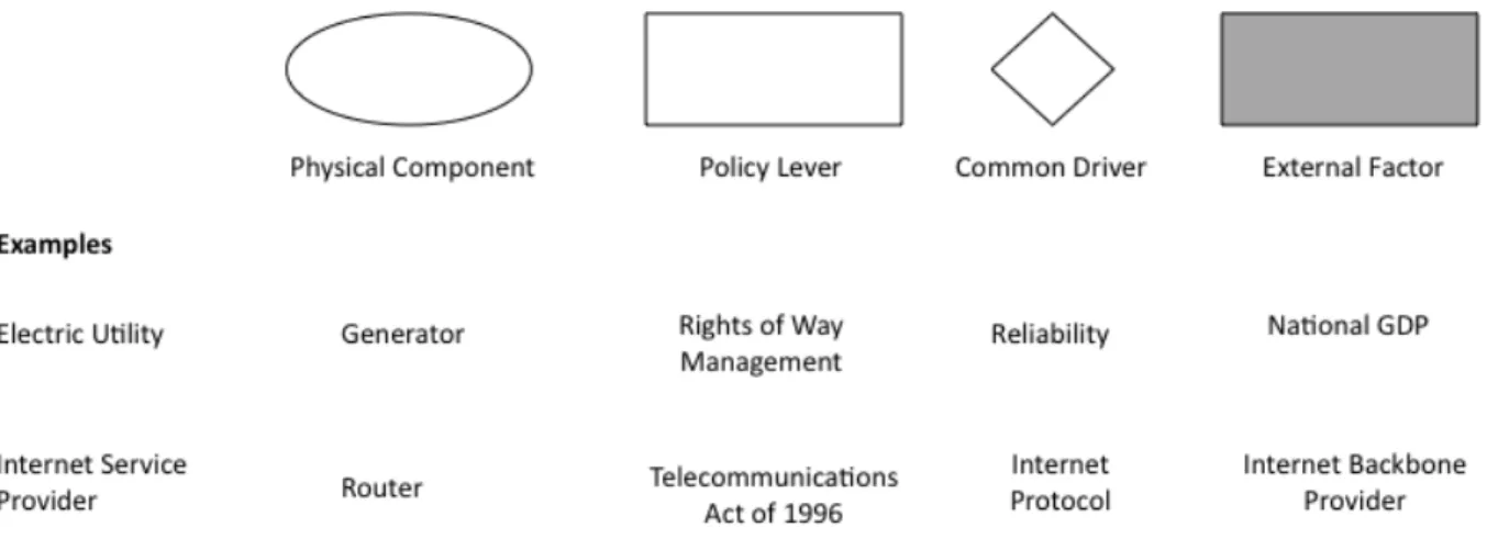 Figure 7: Symbols of Components in the CLIOS Process 
