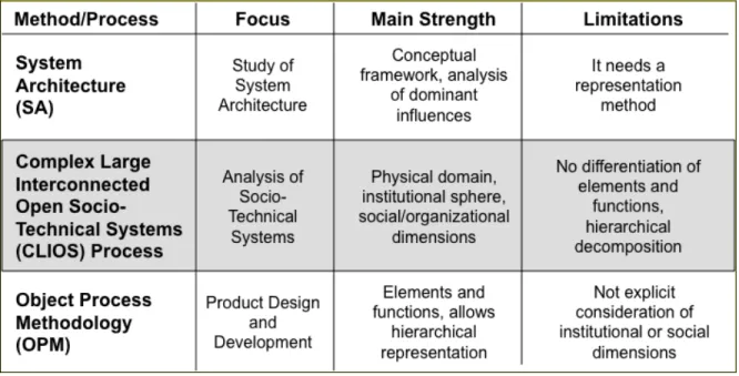 Table 2: Summary on Focus, Strength and Limitations of Approaches  