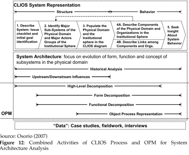 Figure  12:  Combined  Activities  of  CLIOS  Process  and  OPM  for  System  Architecture Analysis 