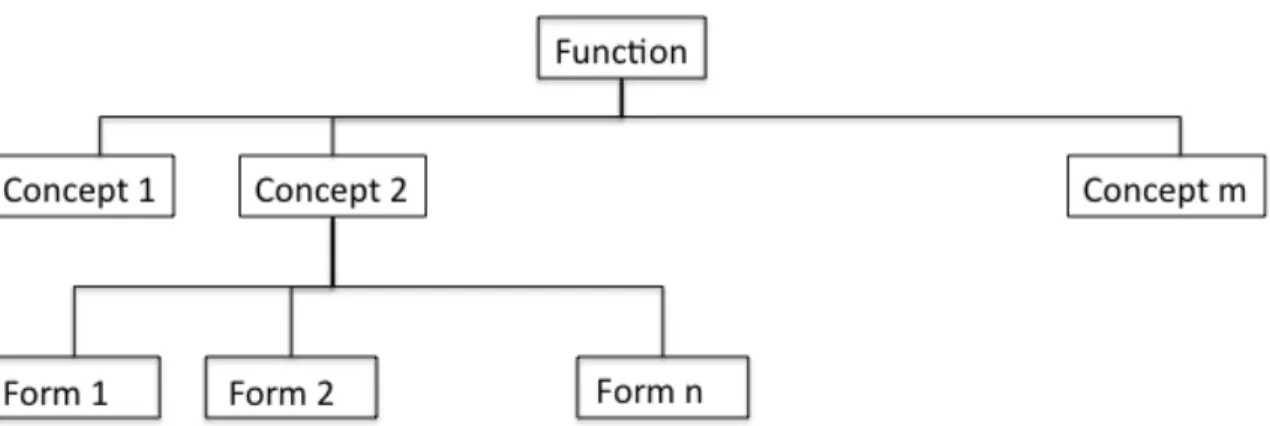 Figure 1: Different architectures of the same system, fulfilling the same function  Our working definition of a system’s architecture, as presented in Table 1, is the  way  in  which  a  concept  maps  the  system’s  form  (structure-behavior  combination)