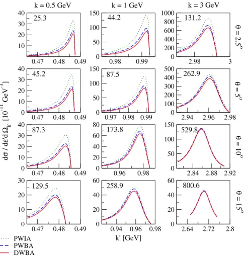 FIG. 4 (color online). CC ν deuteron disintegration inclusive no-pion cross section as a function of the outgoing muon momentum k 0 for three incident neutrino momenta (k ¼ 0 