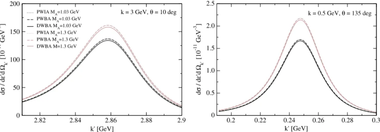 FIG. 14 (color online). For axial masses M A ¼ 1 . 03 GeV (dark curves) and M A ¼ 1 . 3 GeV (lighter curves), CC ν deuteron disintegration semi-inclusive cross sections as a function of the missing momentum p for the same kinematic conditions of Fig