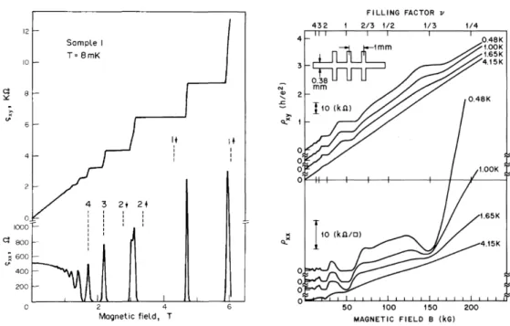 Figure 1.4: The integer quantum Hall effect (IQHE) and the fractional quantum Hall effect (FQHE)