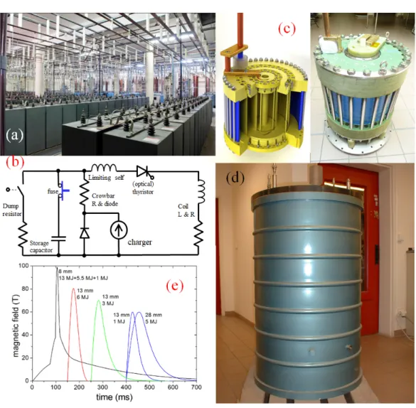 Figure 2.1: (a) Photo of the 14 MJ capacitor bank in LNCMI-T. (b) Electrical circuit of magnetic field generation