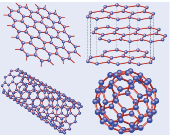 Figure 3.1: Atomic structure of carbon allotropes: Graphene, Graphite, Carbon nanotubes and Fullerenes