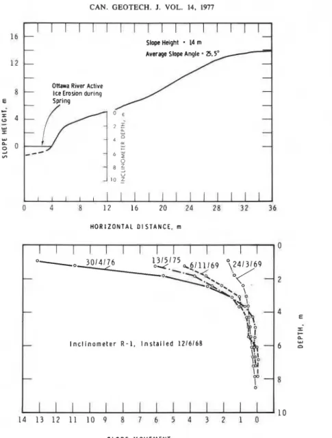 FIG. 6.  Measured movements  at slope  R-1. 