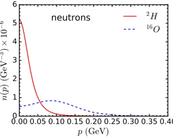 FIG. 9. Neutron momentum distributions for 2 H (solid line) and