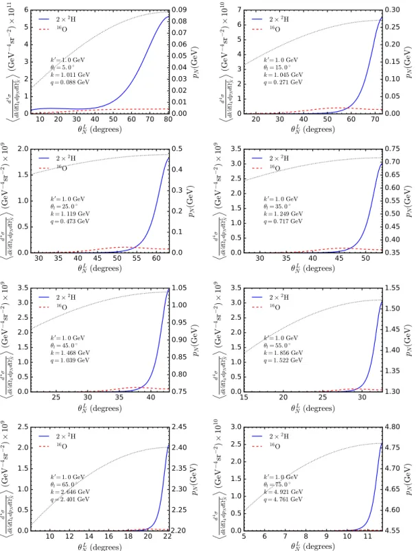 FIG. 6. Probability weighted cross sections for k 0 ¼ 1 GeV for various scattering angles θ l 