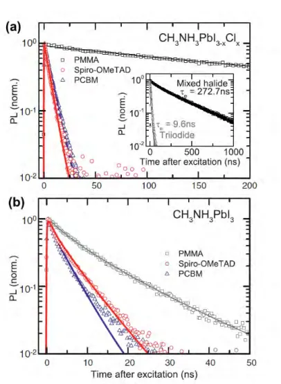 Figure 1.10: Time-resolved PL measurements taken at the peak emission wavelength of the MAPbI 3 (a) and MAPbCl x I 3 − x (b) an electron (PCBM; blue triangles) or hole (Spiro-OMeTAD; red circles) quencher layer, along with stretched exponential fits to the