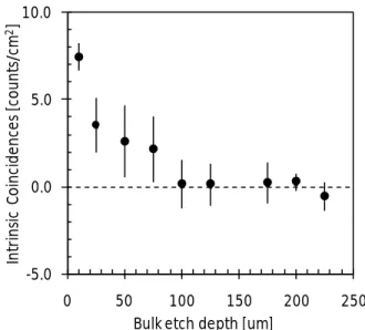 Figure  9:  Number  of  intrinsic  background  coincidence  tracks  as  a  function  of  ethanol  bulk-etch  depth