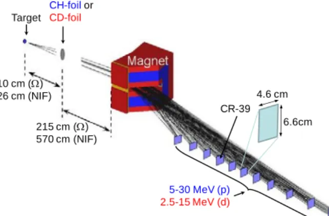 Figure 1: A schematic drawing of the MRS, 5,  6  which depicts a CH2 or CD2 foil placed near the implosion, a magnet outside the  target chamber, and an array of CR-39 detectors positioned at the focal plane of the spectrometer