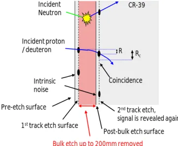 Figure 2:  Schematic  illustration of the three staged-etch process  of the CR-39 used in  the CCT  (i.e