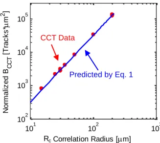Figure  6:  Normalized  random  background  coincidences  as  a  function  of  correlation  radius  Rc