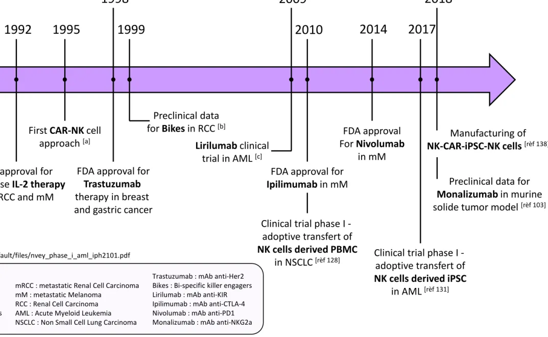 Figure 4: Timeline of NK cell-based therapies. Summary of the therapeutic strategies using or targeting NK cells in various cancers.