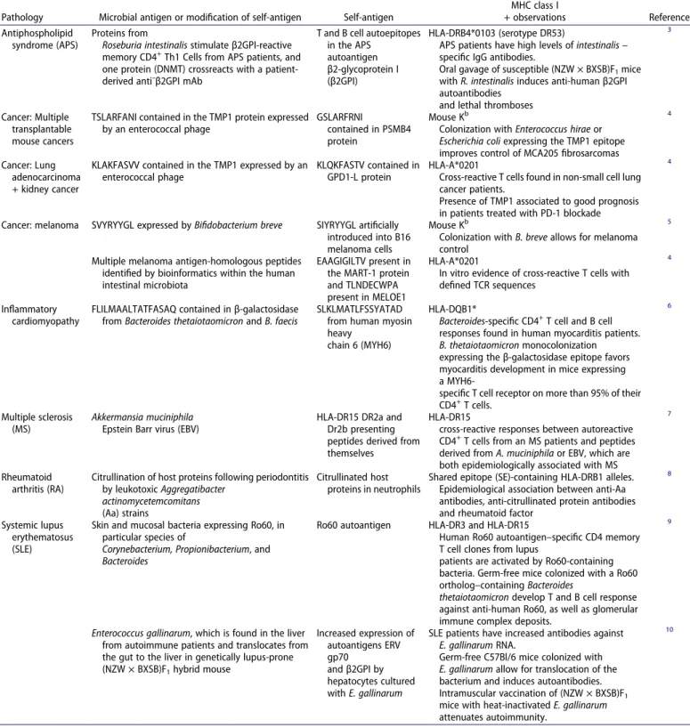 Table 1. Examples of cross-reactivities between microbial and self-antigens.