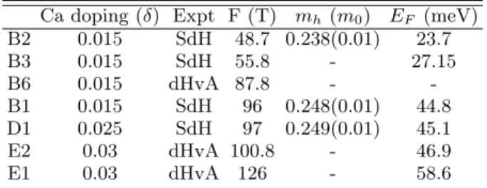 TABLE I: Parameters of the Bi 2 Se 3 samples. Calcium doping level δ defined by Bi 2−δ Ca δ Se 3 , experimental technique used, quantum oscillation main frequency, apparent valence band effective mass (m h ) and Fermi energy in the parabolic band approxima