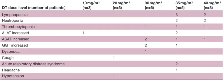 Table 1  Grade 3–5 TEAE in the phase I trial by dose level (incidence &gt;20%) DT dose level (number of patients)