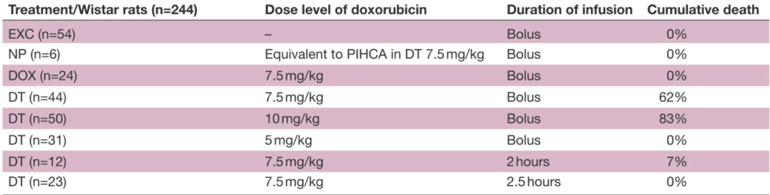 Table 4  Cumulative death in Wistar rats 48 hours after intravenous injection of excipient (EXC), unloaded PIHCA nanoparticle  (NP), free doxorubicin (DOX) or Doxorubicin Transdrug (DT)