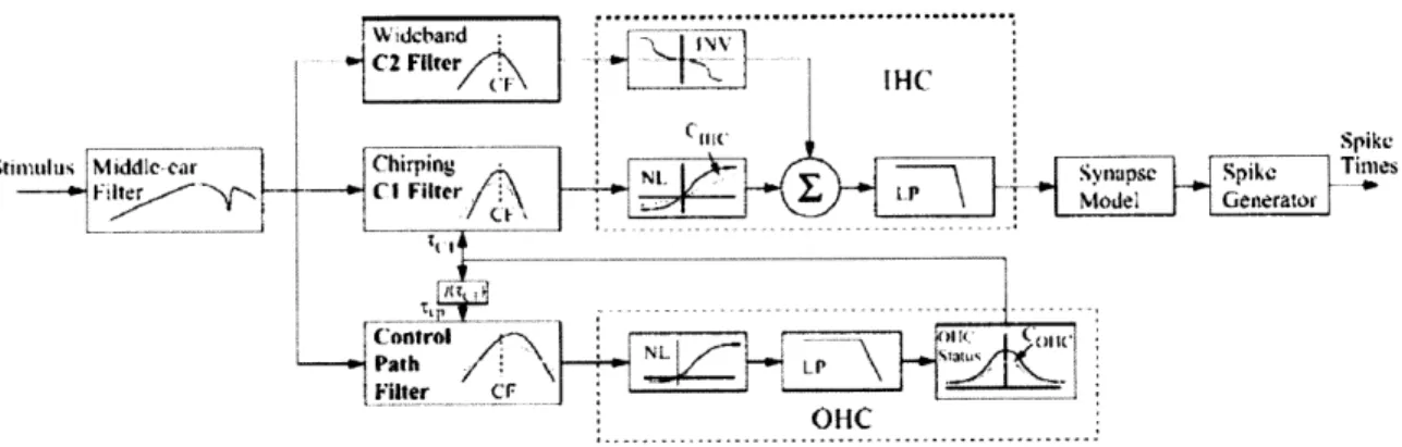 Figure  2.1:  Block  diagram  of  auditory  nerve  model  (Zilany  and  Bruce  2006).  See Methods  for description.