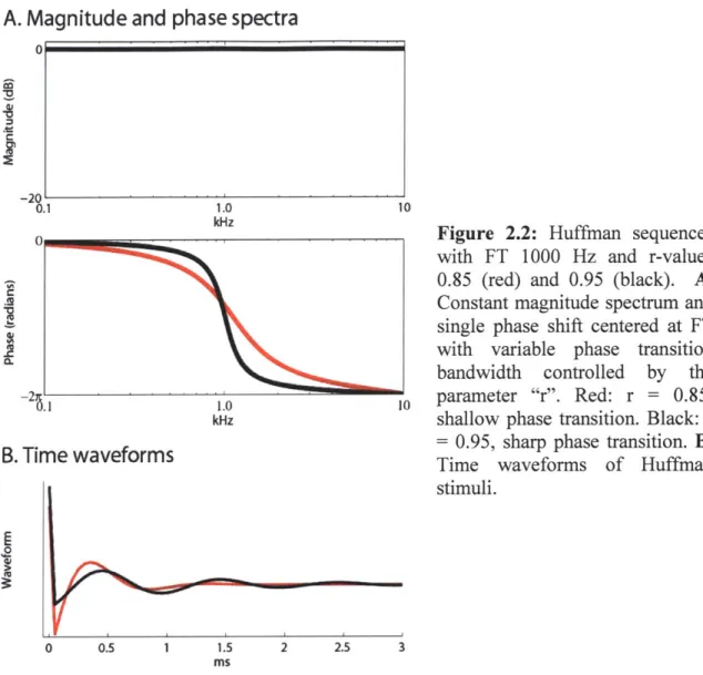 Figure  2.2:  Huffman  sequences with  FT  1000  Hz  and  r-values 0.85  (red)  and  0.95  (black)