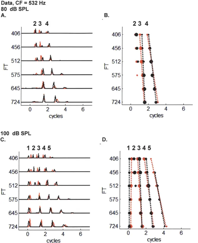 Figure  2.7:  Responses  of an  AN  fiber with  CF 532  to  Huffman  stimuli with varying  FT on the y-axis  and time  normalized  by  FT on  the x-axis
