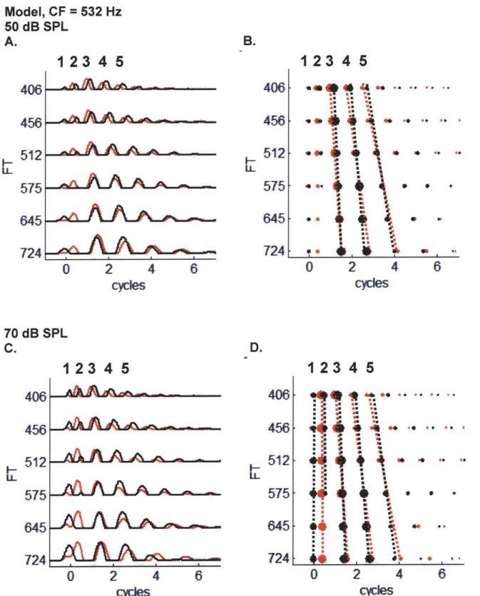 Figure  2.8:  Responses  of a  model  AN  fiber  with  CF  532  Hz,  responding  to  Huffman stimuli  with  varying  FT  on  the  y-axis  and  time  normalized  by  FT  on  the  x-axis