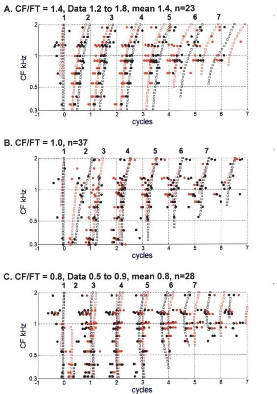 Figure  2.10:  Response  peaks  of AN  fibers  (n=37)  to  Huffman  stimuli from  one  cat  across  all  stimulus  levels