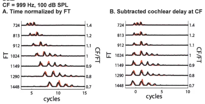 Figure 2.11:  Responses  of an  AN  fiber  with  CF 999  Hz  to  Huffman  stimuli with  varying FT  on the  y-axis  and  time  on the x-axis