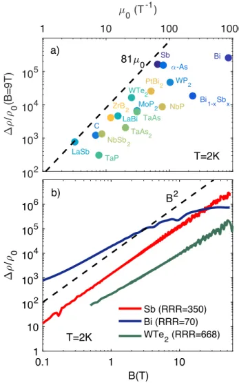 Fig. 1a) presents the reported magnetoresistance of numerous semimetals at B=9T and T=2K (See [22] for details)