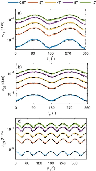 FIG. 3: Transverse magnetoresistance of Sb at T=2K along the axes of high symmetry : a) ρ 11 (B) for B// trigonal (in blue) and B//bisectrix (in red), b) ρ 22 (B) for B// trigonal (in blue) and B//binary (in red) c) ρ 33 (B) for B//binary (in blue) and B//