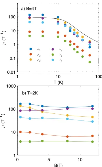 FIG. 5: Temperature and field dependence of mobility tensors of Sb : the hole and electron tensor component are  respec-tively labelled (ν 1 ,ν 2 ,ν 3 ), (µ 1 ,µ 2 ,µ 3 ) a) ν i and µ i for i=1,2,3 at B=4T as function of temperature