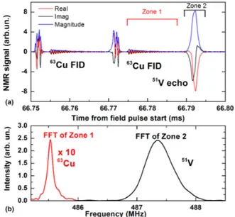 FIG. 1. (a): Simultaneous NMR time record of the 63 Cu- Cu-metal FID and 51 V spin-echo of LiCuVO 4 for H k c at µ 0 H = 42.91 T and a resonance frequency of 487.2 MHz