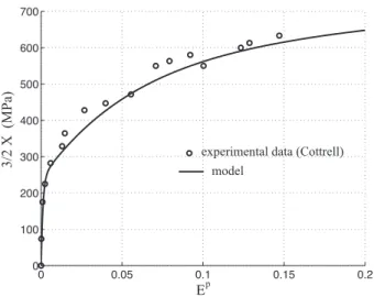 Figure 12: Measurement and modeling of the kinematic hardening