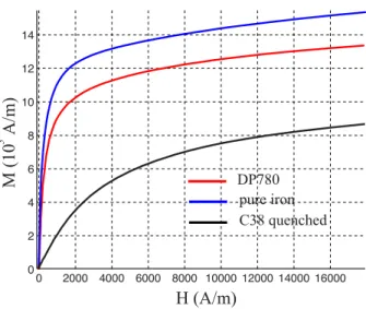 Figure 13: Anhysteretic magnetic behavior of DP780 steel, pure iron and C38 quenched steel.