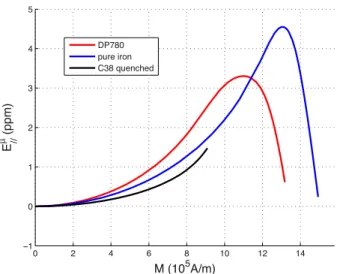 Figure 16: Modeling results - anhysteretic magnetostrictive behavior of DP780 steel, pure iron and C38 quenched steel.