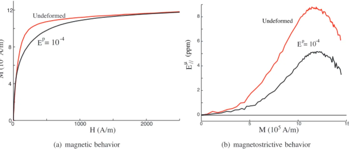 Figure 1: Influence of a very small plastic straining (0.01%) on the anhysteretic magnetic and magnetostrictive behavior of non-oriented 3%silicon-iron [30] - quantities are defined in the next sections.