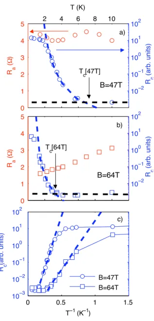 FIG. 3: Temperature dependence of the in-plane (red left axis) and out-of-plane (blue right axis in log scale)  magne-toresistance of kish graphite a) for B=47 T (circles points ) and b) for B=64 T (square points) for the two samples