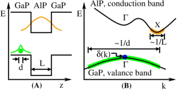 FIG. 7. Schematic representation of confined electron states in AlP QW and localized hole states in GaP in (A) real and (B) momentum space