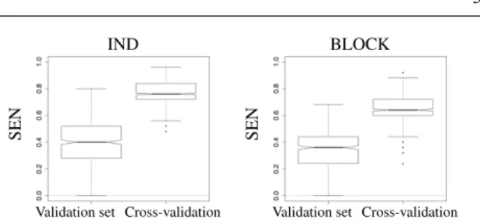 Fig. 1 Sensitivity of the screen and clean procedure (the higher, the better), for the two model selection strategies at the screening stage, and FDR controlled at 5% based on the permutation test
