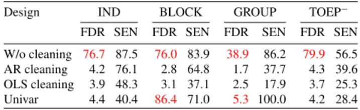 Table 2 False discovery rate FDR and sensitivity SEN, computed over 500 simulations for each design