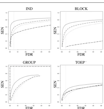 Fig. 3 Sensitivity SEN versus False Discovery Rate FDR (the higher, the better). Lasso screening followed by: adaptive-ridge cleaning (red solid line), ridge cleaning (green dashed line), OLS cleaning (blue  dot-ted line); univariate testing (black dot-das