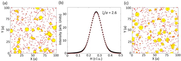 FIG. 10. (color online) (a) CDW patches (yellow circles) in the CuO 2 planes formed in regions between i-O atoms (red dots) in the adjacent HgO δ layers