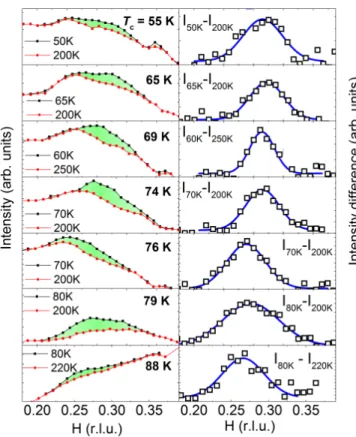 FIG. 3. (color online) Momentum scans across the CDW wave vector at the Cu L 3 resonance at various temperatures for two Hg1201 samples with (a) T c = 55 K (p = 0.064) and (b) T c = 94 K (p = 0.126)