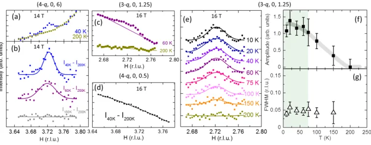 FIG. 5. (color online) CDW peak in a Hg1201 sample, with p = 0.098 (T c = 75 K), observed via 80 keV XRD in various Brillouin zones, in an effective 14 T or 16 T c−axis magnetic field, as indicated