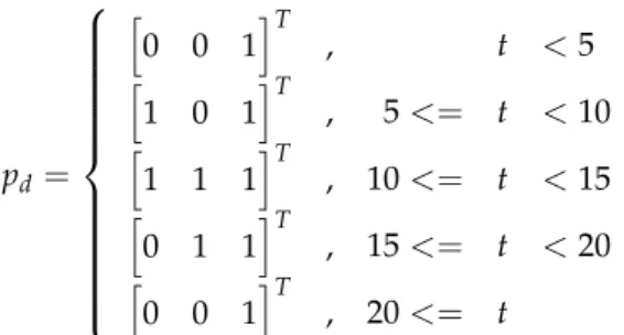 Figure 3. Quad-rotor’s translation in 3D (3-dimensional) space.