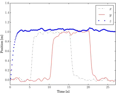 Figure 6. Quad-rotor’s translation responses.