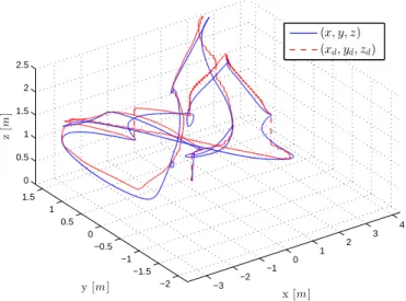 Figure 7. Quad-rotor’s position in 3D space.