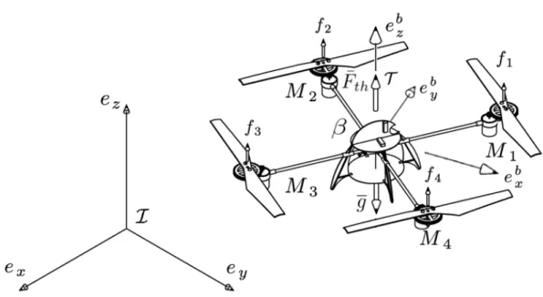 Figure 2. Quad-rotor free body diagram.