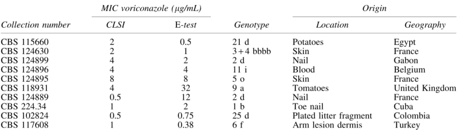 Table 1 Characteristics of the Fusarium solani Species Complex Strains Used in This Study